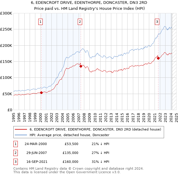 6, EDENCROFT DRIVE, EDENTHORPE, DONCASTER, DN3 2RD: Price paid vs HM Land Registry's House Price Index