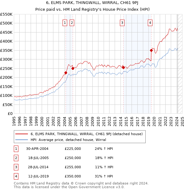 6, ELMS PARK, THINGWALL, WIRRAL, CH61 9PJ: Price paid vs HM Land Registry's House Price Index