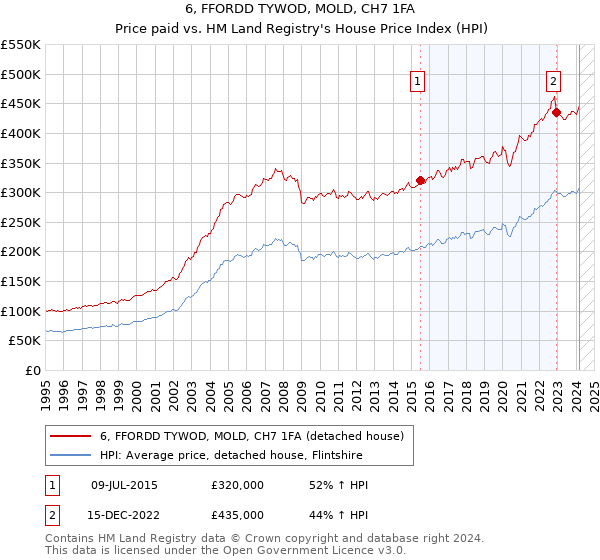 6, FFORDD TYWOD, MOLD, CH7 1FA: Price paid vs HM Land Registry's House Price Index