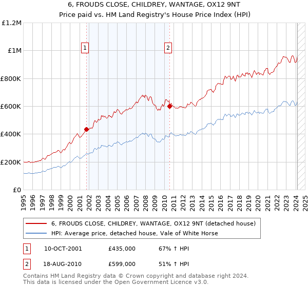 6, FROUDS CLOSE, CHILDREY, WANTAGE, OX12 9NT: Price paid vs HM Land Registry's House Price Index
