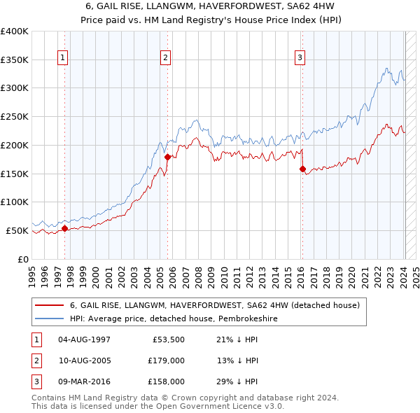 6, GAIL RISE, LLANGWM, HAVERFORDWEST, SA62 4HW: Price paid vs HM Land Registry's House Price Index
