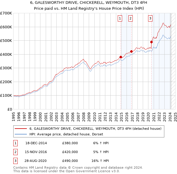 6, GALESWORTHY DRIVE, CHICKERELL, WEYMOUTH, DT3 4FH: Price paid vs HM Land Registry's House Price Index