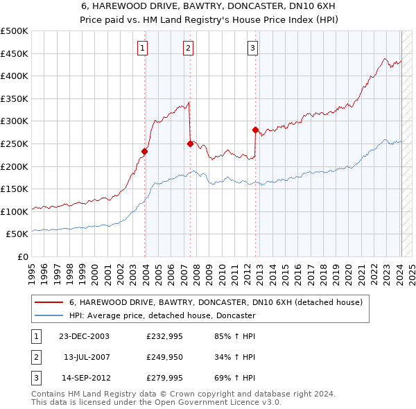 6, HAREWOOD DRIVE, BAWTRY, DONCASTER, DN10 6XH: Price paid vs HM Land Registry's House Price Index