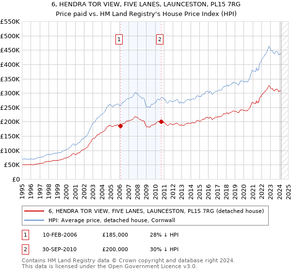6, HENDRA TOR VIEW, FIVE LANES, LAUNCESTON, PL15 7RG: Price paid vs HM Land Registry's House Price Index