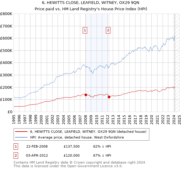 6, HEWITTS CLOSE, LEAFIELD, WITNEY, OX29 9QN: Price paid vs HM Land Registry's House Price Index
