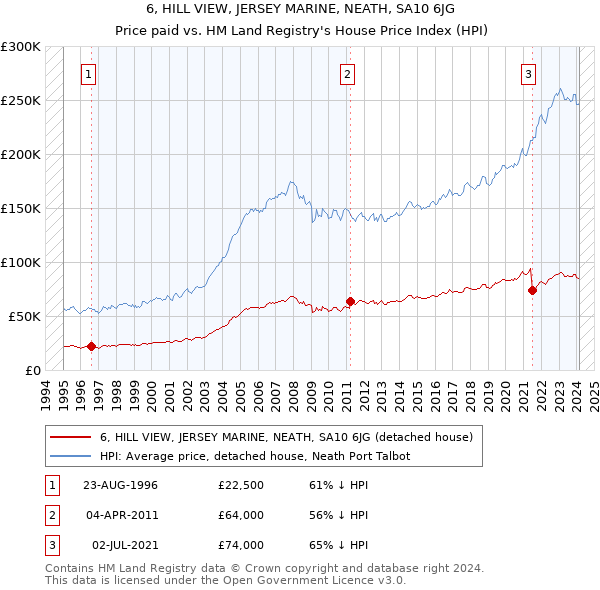 6, HILL VIEW, JERSEY MARINE, NEATH, SA10 6JG: Price paid vs HM Land Registry's House Price Index
