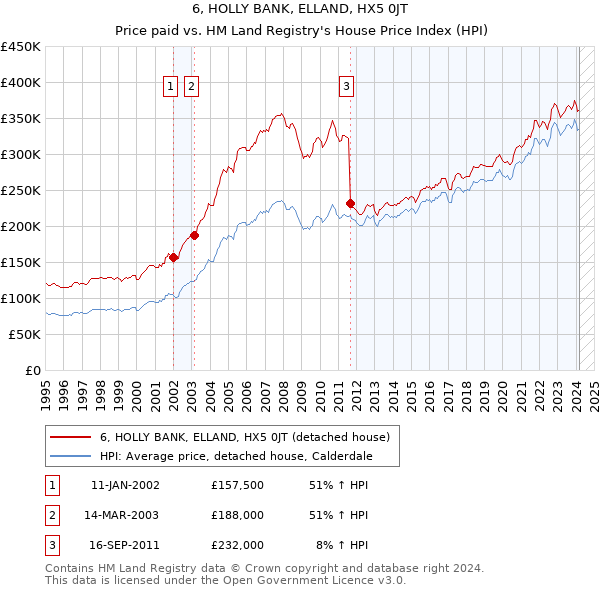 6, HOLLY BANK, ELLAND, HX5 0JT: Price paid vs HM Land Registry's House Price Index