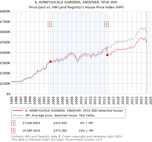 6, HONEYSUCKLE GARDENS, ANDOVER, SP10 3DD: Price paid vs HM Land Registry's House Price Index
