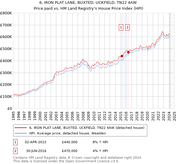 6, IRON PLAT LANE, BUXTED, UCKFIELD, TN22 4AW: Price paid vs HM Land Registry's House Price Index