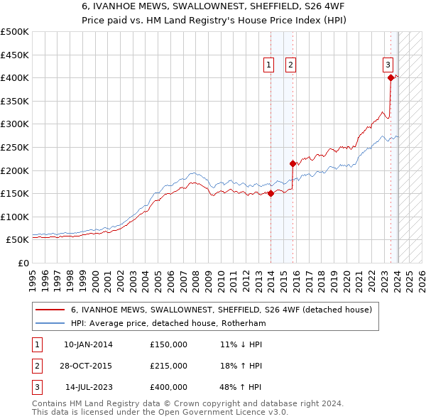 6, IVANHOE MEWS, SWALLOWNEST, SHEFFIELD, S26 4WF: Price paid vs HM Land Registry's House Price Index