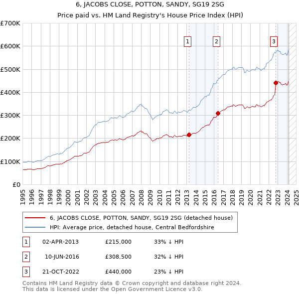 6, JACOBS CLOSE, POTTON, SANDY, SG19 2SG: Price paid vs HM Land Registry's House Price Index