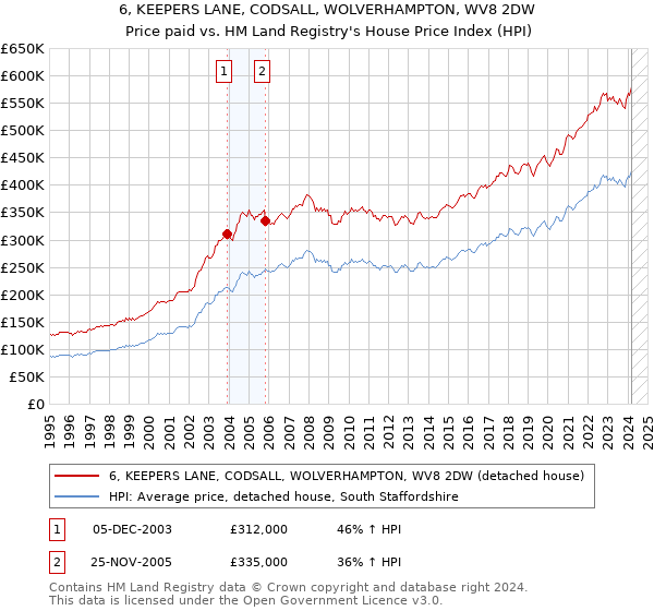 6, KEEPERS LANE, CODSALL, WOLVERHAMPTON, WV8 2DW: Price paid vs HM Land Registry's House Price Index
