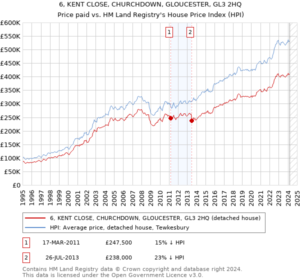 6, KENT CLOSE, CHURCHDOWN, GLOUCESTER, GL3 2HQ: Price paid vs HM Land Registry's House Price Index