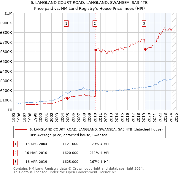 6, LANGLAND COURT ROAD, LANGLAND, SWANSEA, SA3 4TB: Price paid vs HM Land Registry's House Price Index