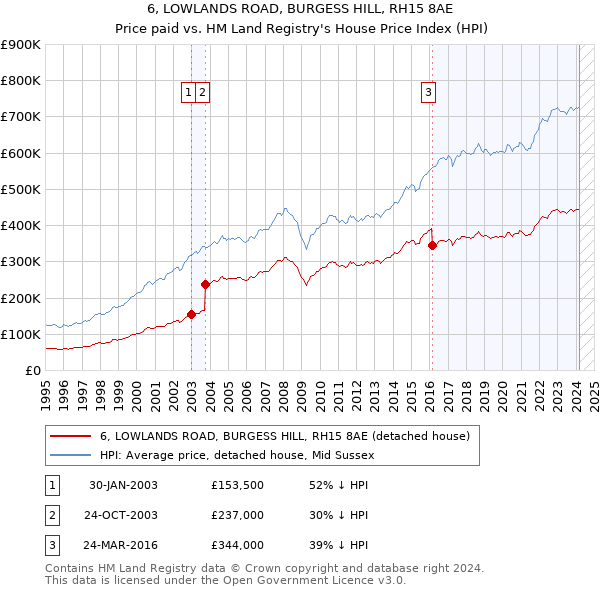 6, LOWLANDS ROAD, BURGESS HILL, RH15 8AE: Price paid vs HM Land Registry's House Price Index