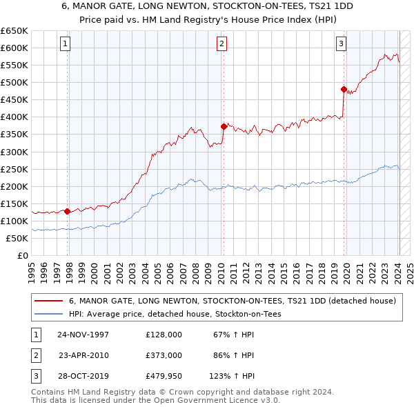 6, MANOR GATE, LONG NEWTON, STOCKTON-ON-TEES, TS21 1DD: Price paid vs HM Land Registry's House Price Index