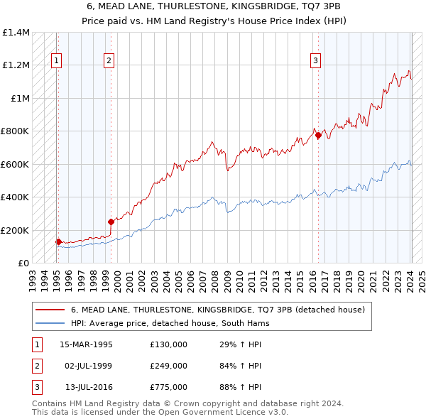 6, MEAD LANE, THURLESTONE, KINGSBRIDGE, TQ7 3PB: Price paid vs HM Land Registry's House Price Index
