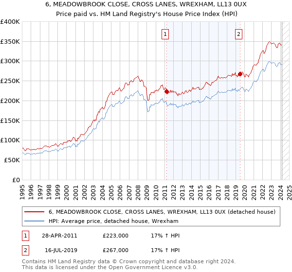 6, MEADOWBROOK CLOSE, CROSS LANES, WREXHAM, LL13 0UX: Price paid vs HM Land Registry's House Price Index