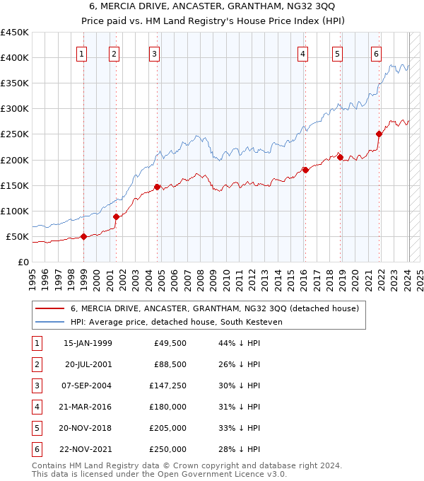 6, MERCIA DRIVE, ANCASTER, GRANTHAM, NG32 3QQ: Price paid vs HM Land Registry's House Price Index
