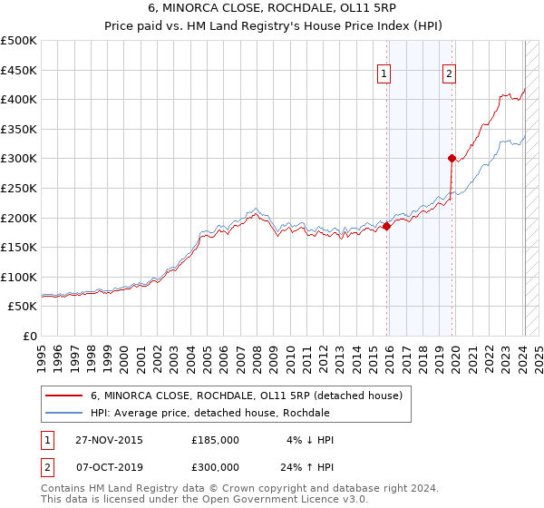 6, MINORCA CLOSE, ROCHDALE, OL11 5RP: Price paid vs HM Land Registry's House Price Index