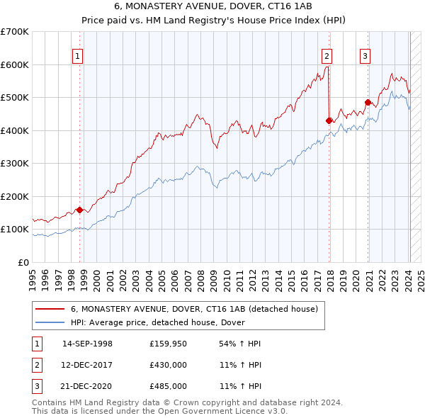 6, MONASTERY AVENUE, DOVER, CT16 1AB: Price paid vs HM Land Registry's House Price Index