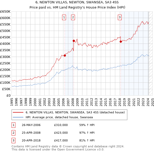6, NEWTON VILLAS, NEWTON, SWANSEA, SA3 4SS: Price paid vs HM Land Registry's House Price Index