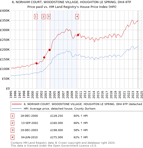 6, NORHAM COURT, WOODSTONE VILLAGE, HOUGHTON LE SPRING, DH4 6TP: Price paid vs HM Land Registry's House Price Index