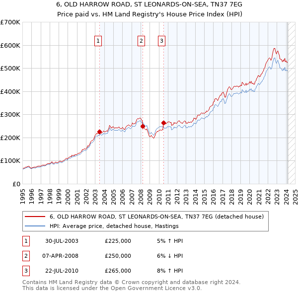 6, OLD HARROW ROAD, ST LEONARDS-ON-SEA, TN37 7EG: Price paid vs HM Land Registry's House Price Index