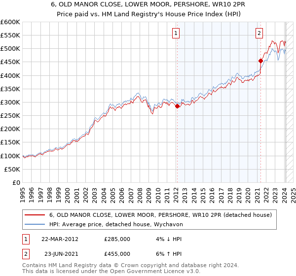 6, OLD MANOR CLOSE, LOWER MOOR, PERSHORE, WR10 2PR: Price paid vs HM Land Registry's House Price Index