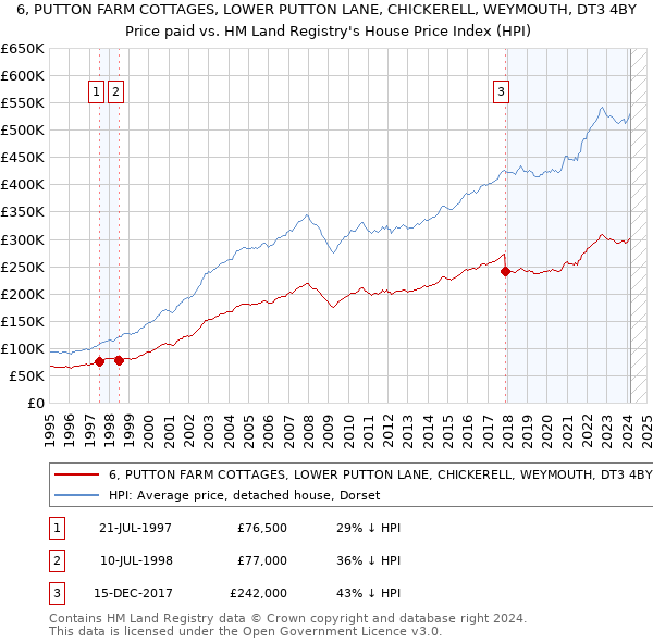 6, PUTTON FARM COTTAGES, LOWER PUTTON LANE, CHICKERELL, WEYMOUTH, DT3 4BY: Price paid vs HM Land Registry's House Price Index
