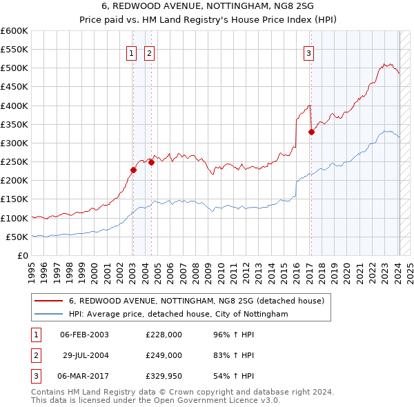 6, REDWOOD AVENUE, NOTTINGHAM, NG8 2SG: Price paid vs HM Land Registry's House Price Index