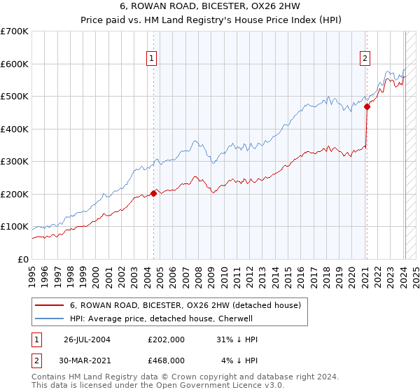 6, ROWAN ROAD, BICESTER, OX26 2HW: Price paid vs HM Land Registry's House Price Index