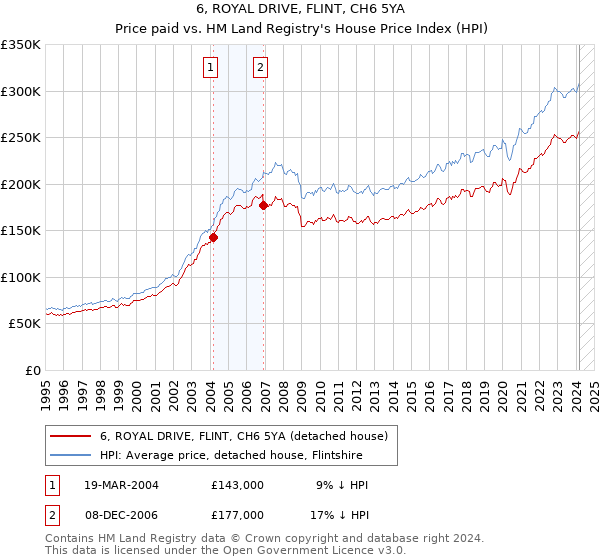 6, ROYAL DRIVE, FLINT, CH6 5YA: Price paid vs HM Land Registry's House Price Index