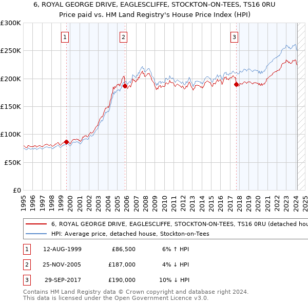 6, ROYAL GEORGE DRIVE, EAGLESCLIFFE, STOCKTON-ON-TEES, TS16 0RU: Price paid vs HM Land Registry's House Price Index