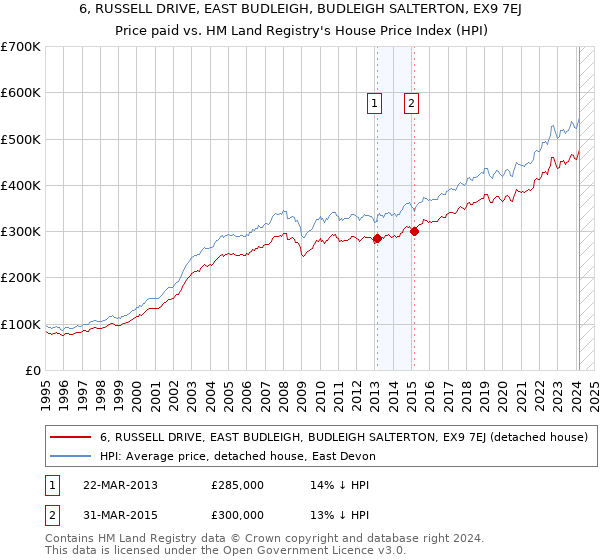 6, RUSSELL DRIVE, EAST BUDLEIGH, BUDLEIGH SALTERTON, EX9 7EJ: Price paid vs HM Land Registry's House Price Index