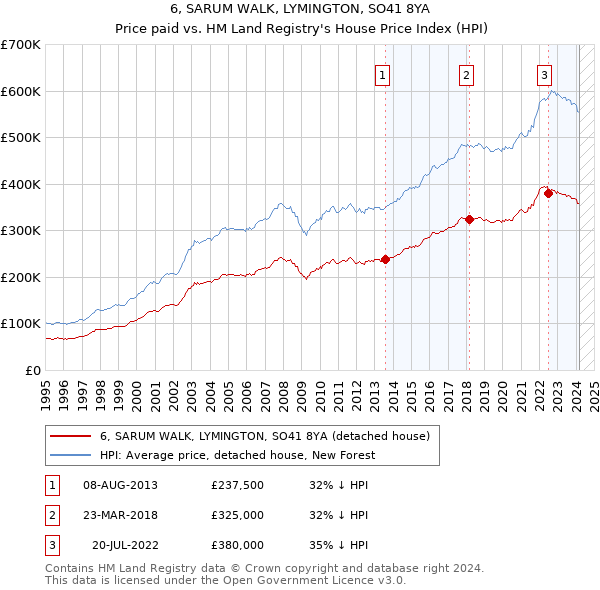 6, SARUM WALK, LYMINGTON, SO41 8YA: Price paid vs HM Land Registry's House Price Index