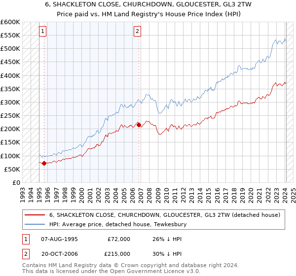 6, SHACKLETON CLOSE, CHURCHDOWN, GLOUCESTER, GL3 2TW: Price paid vs HM Land Registry's House Price Index