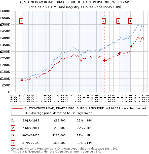 6, STONEBOW ROAD, DRAKES BROUGHTON, PERSHORE, WR10 2AP: Price paid vs HM Land Registry's House Price Index