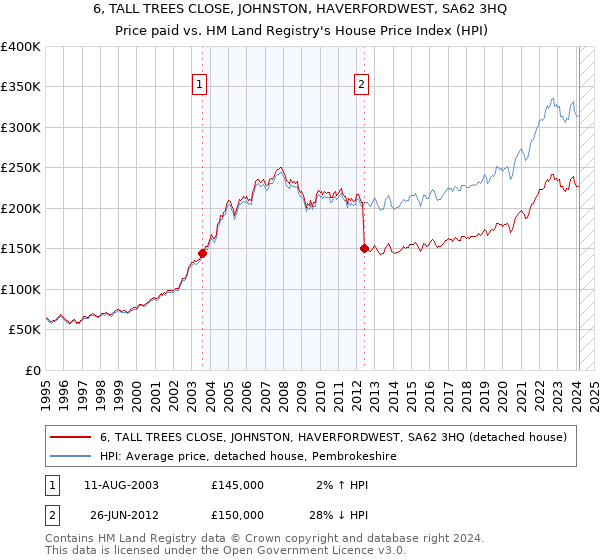 6, TALL TREES CLOSE, JOHNSTON, HAVERFORDWEST, SA62 3HQ: Price paid vs HM Land Registry's House Price Index