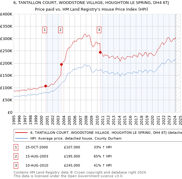 6, TANTALLON COURT, WOODSTONE VILLAGE, HOUGHTON LE SPRING, DH4 6TJ: Price paid vs HM Land Registry's House Price Index