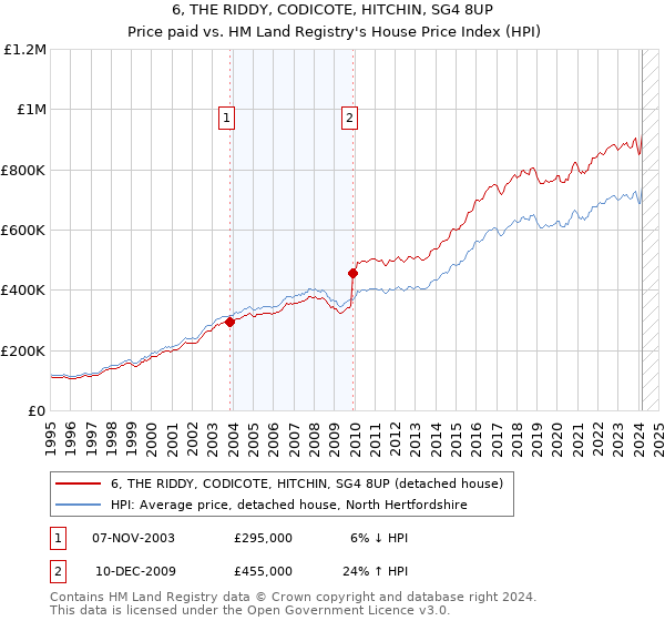 6, THE RIDDY, CODICOTE, HITCHIN, SG4 8UP: Price paid vs HM Land Registry's House Price Index