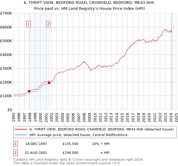 6, THRIFT VIEW, BEDFORD ROAD, CRANFIELD, BEDFORD, MK43 0HA: Price paid vs HM Land Registry's House Price Index
