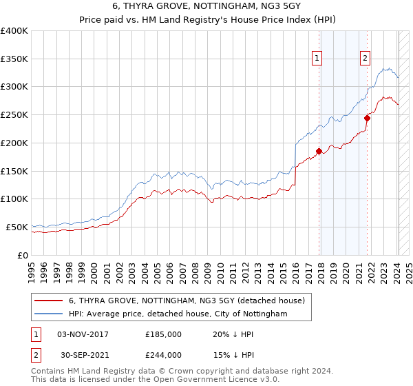 6, THYRA GROVE, NOTTINGHAM, NG3 5GY: Price paid vs HM Land Registry's House Price Index