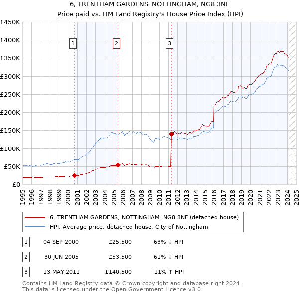 6, TRENTHAM GARDENS, NOTTINGHAM, NG8 3NF: Price paid vs HM Land Registry's House Price Index