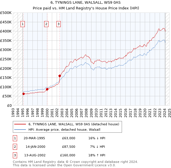 6, TYNINGS LANE, WALSALL, WS9 0AS: Price paid vs HM Land Registry's House Price Index