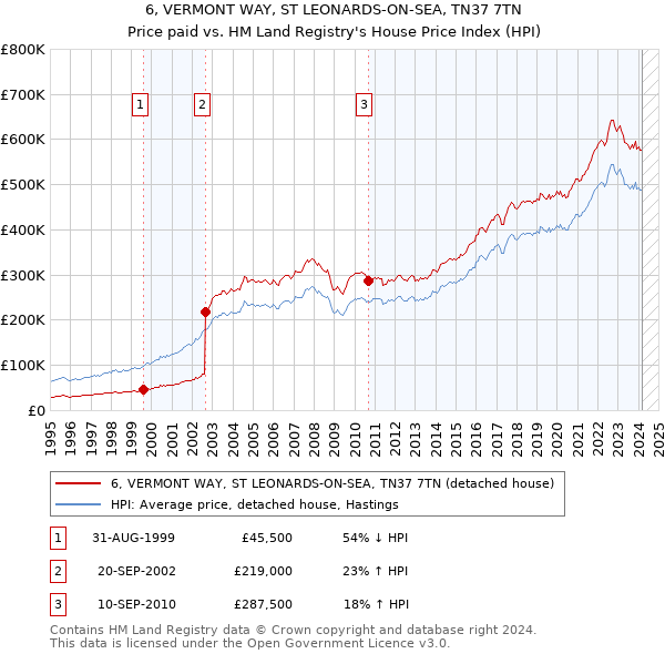6, VERMONT WAY, ST LEONARDS-ON-SEA, TN37 7TN: Price paid vs HM Land Registry's House Price Index