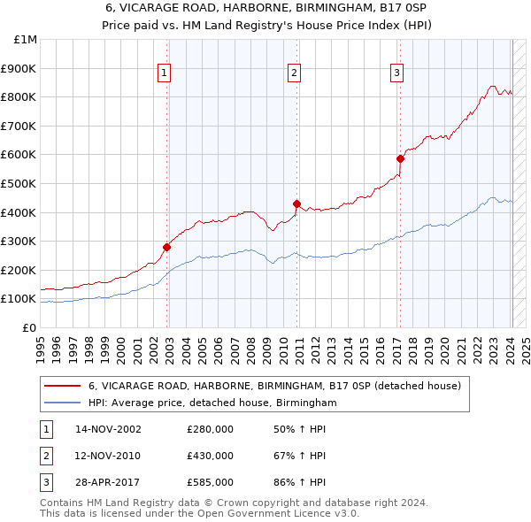 6, VICARAGE ROAD, HARBORNE, BIRMINGHAM, B17 0SP: Price paid vs HM Land Registry's House Price Index