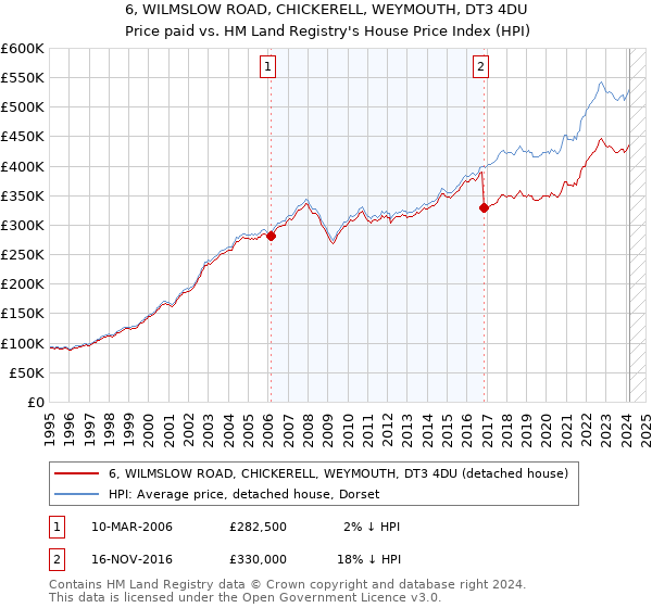 6, WILMSLOW ROAD, CHICKERELL, WEYMOUTH, DT3 4DU: Price paid vs HM Land Registry's House Price Index