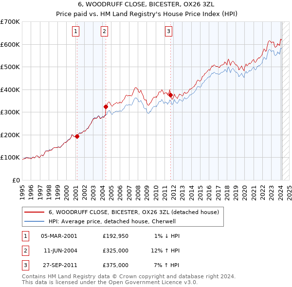 6, WOODRUFF CLOSE, BICESTER, OX26 3ZL: Price paid vs HM Land Registry's House Price Index