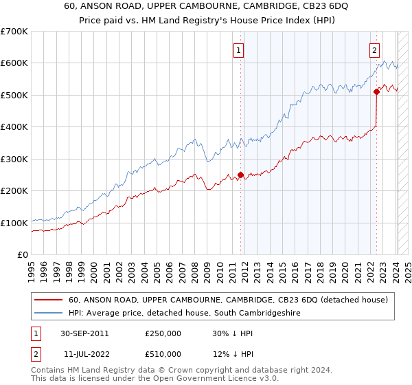 60, ANSON ROAD, UPPER CAMBOURNE, CAMBRIDGE, CB23 6DQ: Price paid vs HM Land Registry's House Price Index